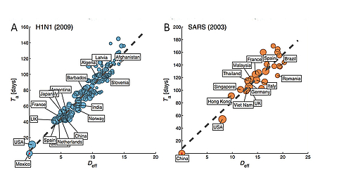 Zur Modellierung eines Krankheitsausbruchs wird oft die geografische Distanz zum Ausbruchsort der Pandemie genutzt. Das Konzept der effektiven Distanz berücksichtigt die tatsächliche Vernetzung der Welt. Hier wird ein Modell des Ausbruchs der Schweinegrippe H1N1 im Jahr 2009 (A) und einem des Ausbruchs von SARS im Jahr 2003 (B) gegenübergestellt. Verglichen mit der tatsächlichen Verbreitung von H1N1 und SARS lieferten die auf der effektiven Distanz beruhenden Modelle genauere Prognosen zur Verbreitungsgeschwindigkeit als Modelle, die auf der geografischen Distanz basieren. Mit Hilfe der effektiven Distanz lässt sich somit besser vorhersagen, wann eine Pandemie statistisch gesehen weitere Orte erreicht. Quelle: Dirk Brockmann, Humboldt-Universität zu Berlin / Robert Koch-Institut