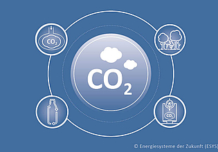 Kohlenstoffmanagement: Akademien plädieren für konsistente Gesamtstrategie