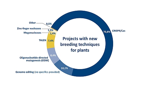 Figure 4: Proportion of different genome editing methods in projects for developing plants with modified or new traits. The overview of a total of 426 projects worldwide was compiled for a report by the Joint Research Centre of the European Commission.
Source: Parisi, C., Rodrigeuz-Cerezo, E., Current and future market applications of new genomic techniques, Luxembourg, 2021 | Illustration: Emde Grafik
